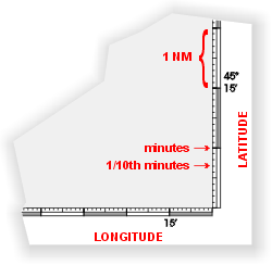 Latitude Scale Chart