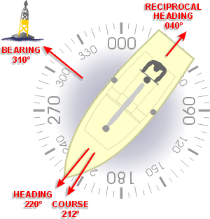 course, heading, bearing
